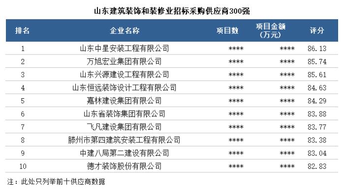 建筑裝飾裝修|山東省具競(jìng)爭(zhēng)力供應(yīng)商百?gòu)?qiáng)榜單新出爐